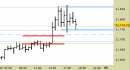 E.mini Nasdaq100 intraday: nessuna nuova indicazione