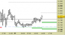 E.mini Nasdaq100 intraday: alzati i supporti