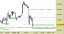 future e.mini Nasdaq, grafico a barre da 30 minuti, prezzi al 10/06/25, ore 14.52, last 21851.25