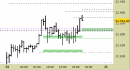 E.mini Nasdaq100 intraday: alzato il supporto e avvicinate le proiezioni