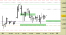 Future EuroStoxx50 intraday: alzato il supporto principale