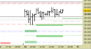 Future FtseMib intraday: alzati i supporti e regolato il target