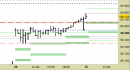 Future FtseMib intraday: alzati ulteriormente i supporti