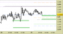 Eur/Usd intraday: nuovo segnale