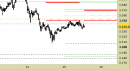 Future Gold daily: abbassata la resistenza principale