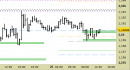 Eur/Usd intraday: prezzi in zona di reazione