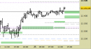 E.mini Nasdaq100 intraday: alzati i supporti