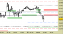 Future EuroStoxx50 intraday: violato il supporto daily