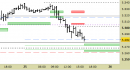 Future EuroStoxx50 intraday: prezzi direttamente sui supporti aggiornati