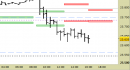 Future Dax intraday: abbassata la resistenza principale