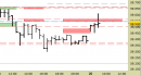 Future FtseMib intraday: test della resistenza in corso