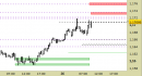 Eur/Usd intraday: oltrepassato il target rialzista