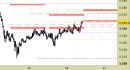 Future Gold daily: prezzi al test delle resistenze aggiornate