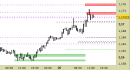 Eur/Usd intraday: prezzi sulle resistenze