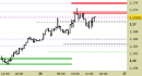 Eur/Usd intraday: prezzi stabili sotto alle resistenze