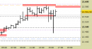 E.mini Nasdaq100 intraday: intercettato un primo obiettivo