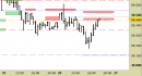 Future FtseMib intraday: test delle resistenze in corso