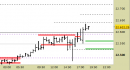E.mini Nasdaq100 intraday: raggiunto solo il primo target