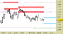 Eur/Usd intraday: liquidiamo lo short di ieri