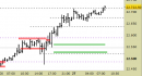 E.mini Nasdaq100 intraday: liquidiamo il long di ieri
