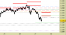 Future Gold daily: superato il target ribassista, vicini due supporti intermedi