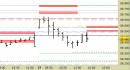 Future FtseMib intraday: abbassate le resistenze