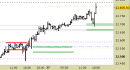E.mini Nasdaq100 intraday: prezzi sul target