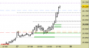 future FtseMib, grafico a barre da 30 minuti. Prezzi al 27/06/25, ore 18.29, last 39885