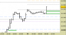 Future Dax intraday: alzati ancora i supporti