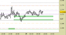 Eur/Usd intraday: prezzi stabili sopra ai supporti