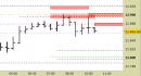 E.mini Nasdaq100 intraday: abbassate le resistenze