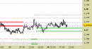 Eur/Usd intraday: scenario da conservare fino al pomeriggio