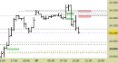Future Dax intraday: atteso un riavvicinamento alle nuove resistenze