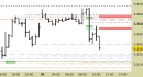 Future EuroStoxx50 intraday: fissati nuovi livelli dopo il cedimento del supporto