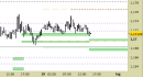 Eur/Usd intraday: allargati tutti i livelli