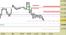 Future Dax intraday: abbassate le resistenze