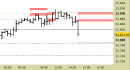 E.mini Nasdaq100 intraday: aggiornati tutti i livelli