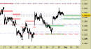 Indice Eurostoxx daily: alzati i supporti di breve periodo