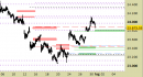Indice DAX daily: alzato il supporto principale di breve periodo