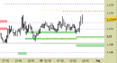 Eur/Usd intraday: nessuna modifica fino a domani