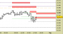 E.mini SP500 intraday: intercettato il primo target, abbassate le resistenze