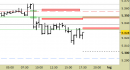Future EuroStoxx50 intraday: abbassate le resistenze