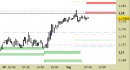 Eur/Usd intraday: chiuso il long sul target principale