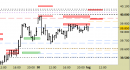 Future FtseMib intraday: allargati tutti i livelli