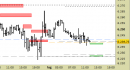 E.mini SP500 intraday: prezzi sul primo supporto