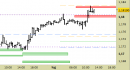 Eur/Usd intraday: prezzi sulle resistenze daily