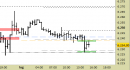 E.mini SP500 intraday: prezzi in zona di reazione