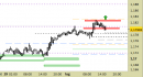 Eur/Usd intraday: prezzi respinti finora dalle resistenze