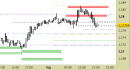 Eur/Usd intraday: liquidiamo lo short di stamane