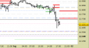 E.mini Nasdaq100 intraday: oltrepassato il target ribassista, abbassate le resistenze